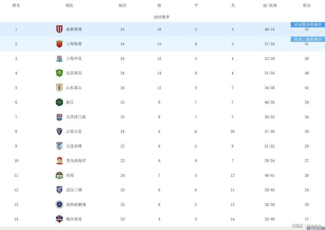 关于国安战胜富力，继续领跑中超积分榜的信息